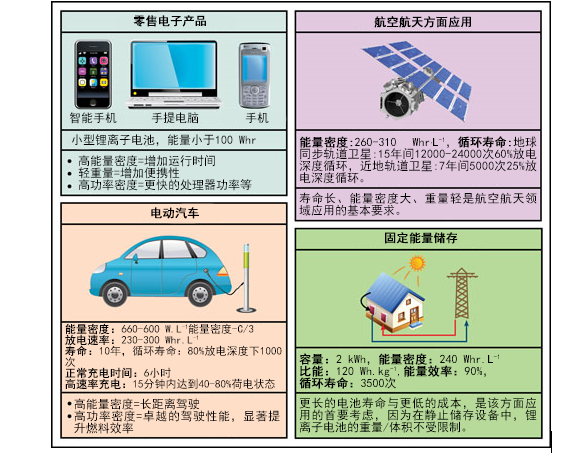 2018年中国锂离子电池行业现状及发展趋势 锂电池产量增长迅速揭秘